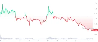 Pokles kryptomeny Voyager