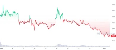 Pokles kryptomeny Voyager