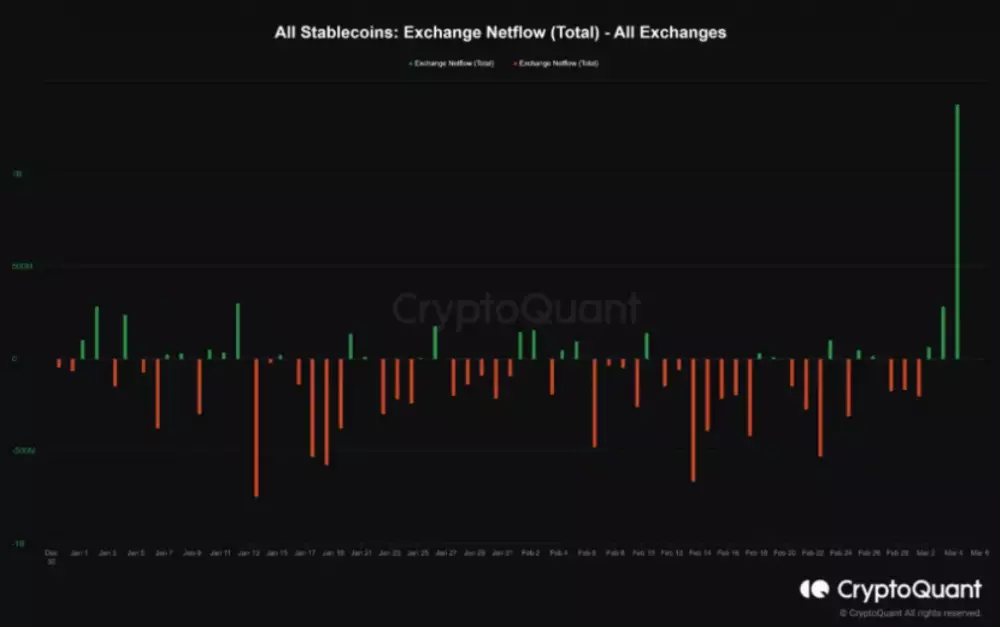 Stablecoiny: príliv na burzy