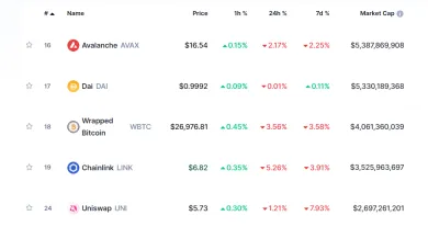 DeFi kryptomeny podľa trhovej kapitalizácie