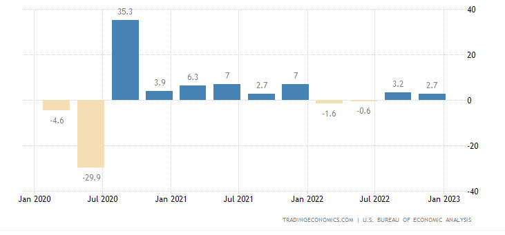 USA rast HDP