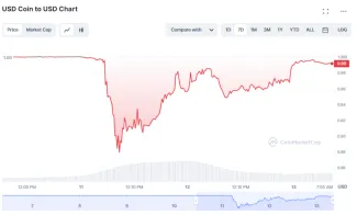 USDC klesol pod paritu
