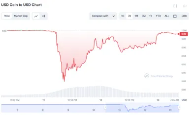 USDC klesol pod paritu