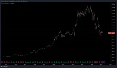 Vývoj akcii Amazonu