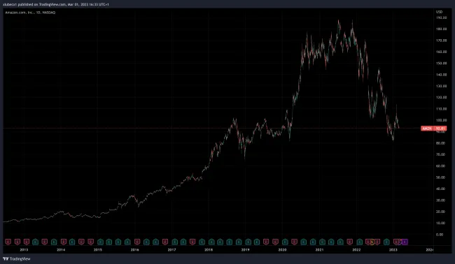Vývoj akcii Amazonu