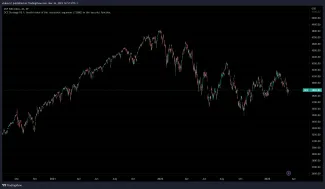 Vývoj amerického indexu