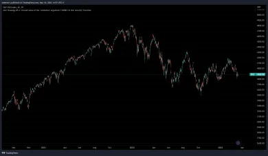 Vývoj amerického indexu