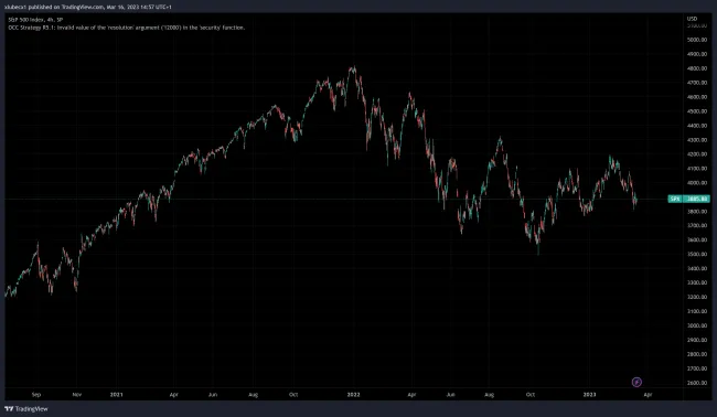 Vývoj amerického indexu