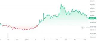 Vývoj ceny kryptomeny Shiba Inu