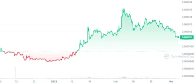 Vývoj ceny kryptomeny Shiba Inu