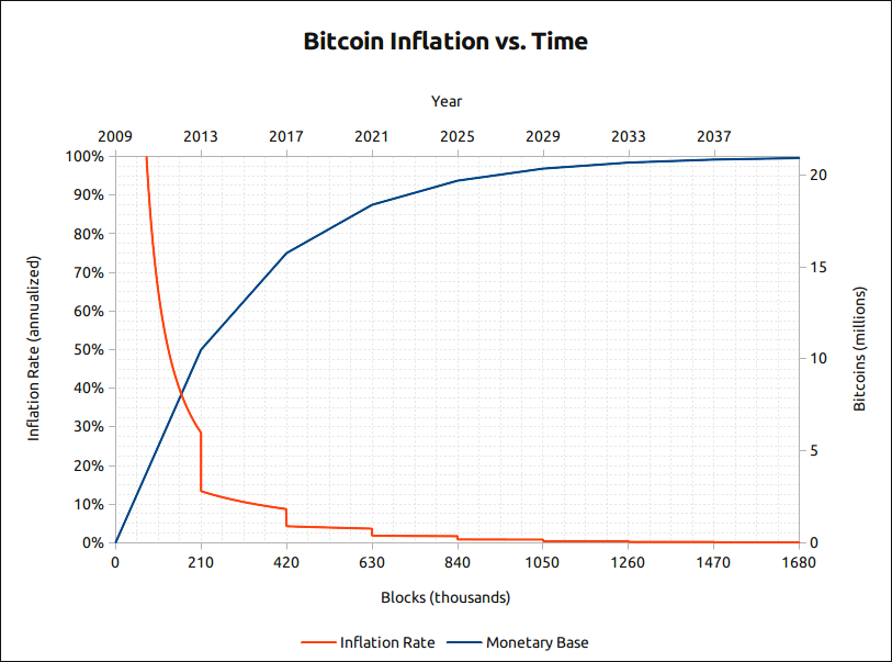 Vývoj inflácie na bitcoine