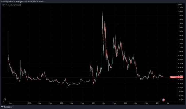 Vývoj kryptomeny XRP