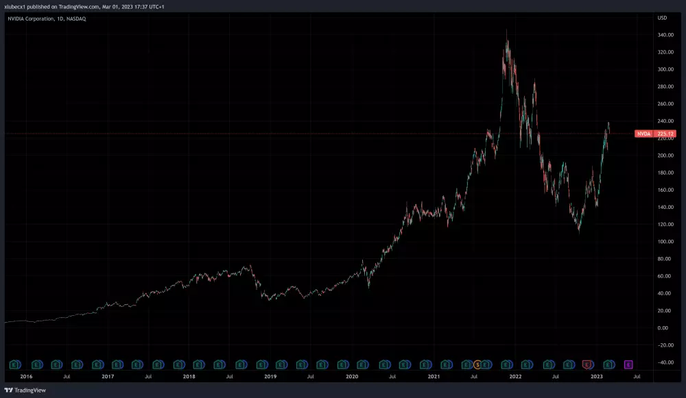 Vývoj spoločnosti NVIDIA na trhu