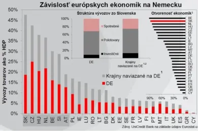 Z&aacute;vislosť kraj&iacute;n na Nemecku