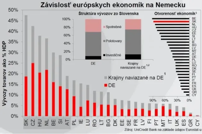 Z&aacute;vislosť kraj&iacute;n na Nemecku