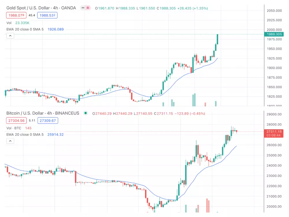 Zlato a bitcoin rastú