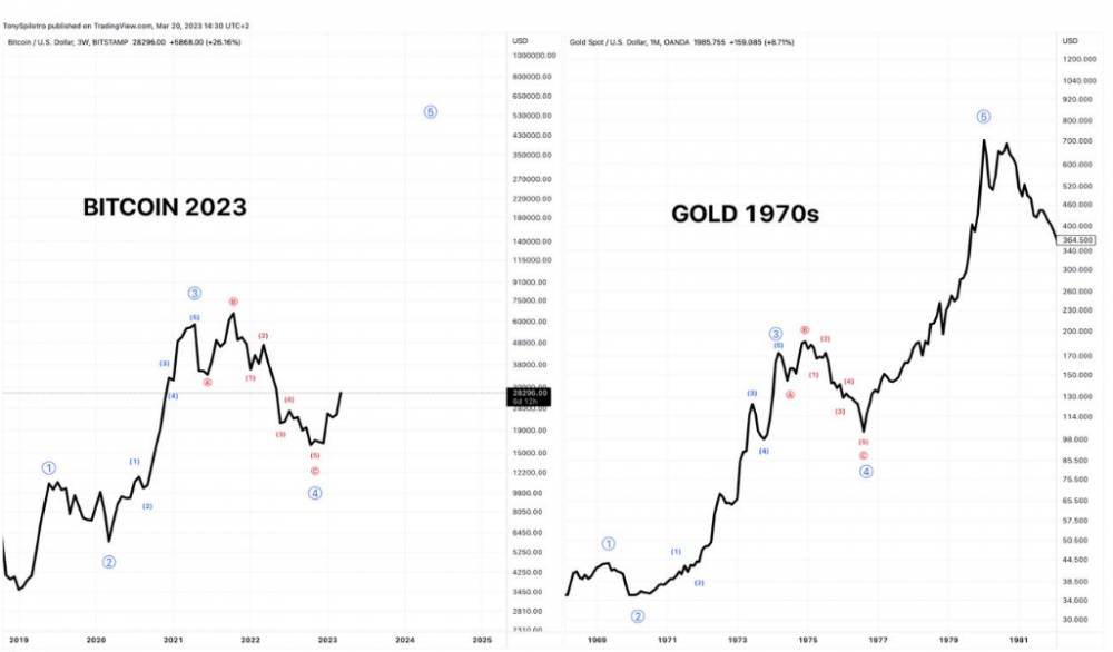 Zopakuje bitcoin rast zlata?