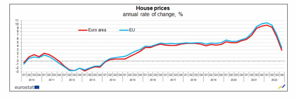 Vývoj cien nehnuteľností v Európe