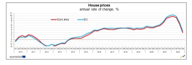 Vývoj cien nehnuteľností v Európe