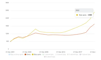 Rast cien podľa typu nehnuteľnosti