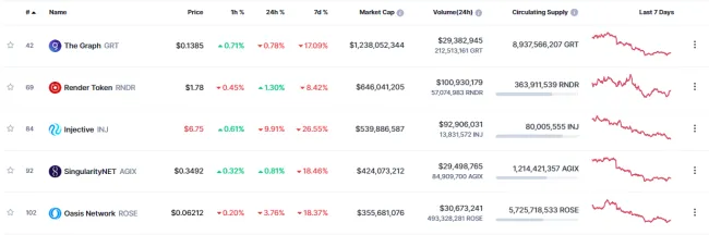 AI kryptomeny podľa kapitalizácie