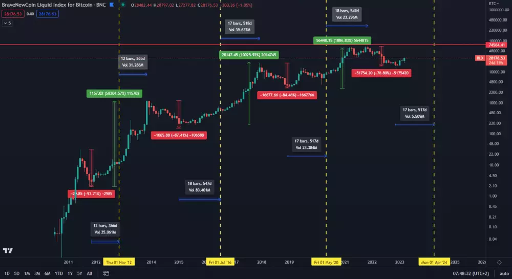 Bitcoin a halvingové cykly