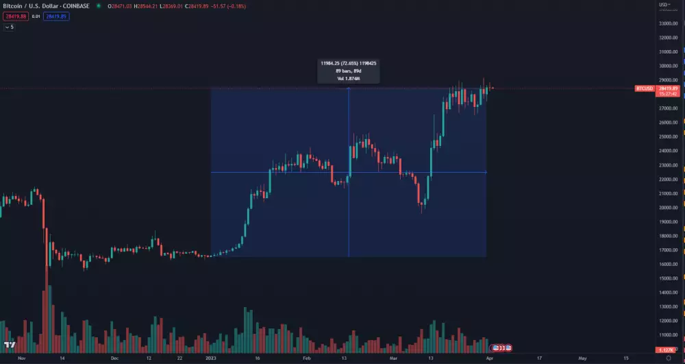 Bitcoin a jeho výkonnosť v prvom kvartáli 2023