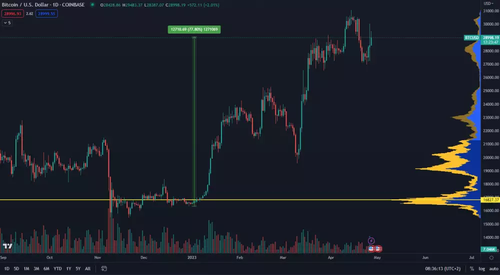 Bitcoin a jeho zisk v roku 2023