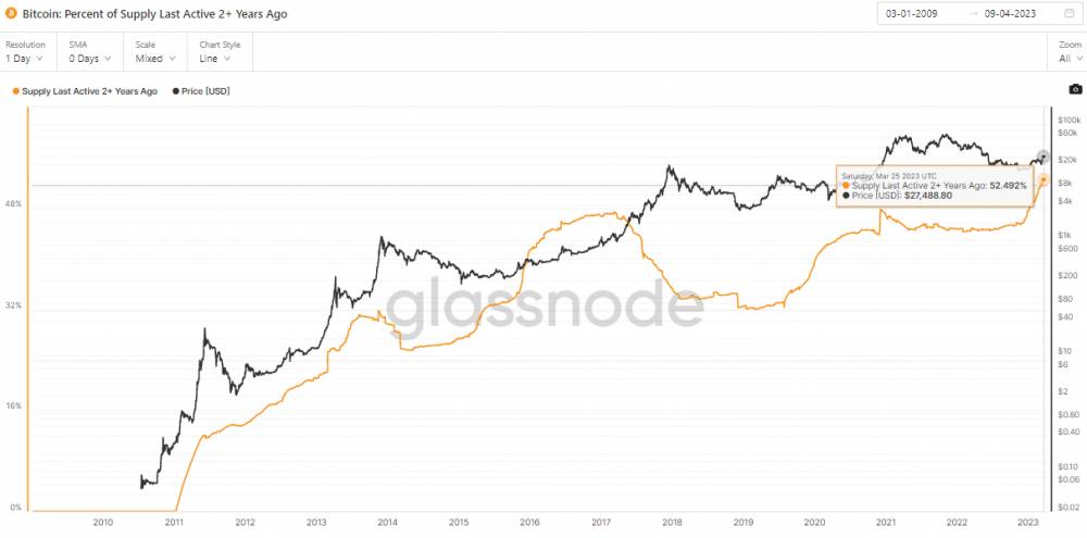 Bitcoin: aktívne mince pred viac ako 2 rokmi