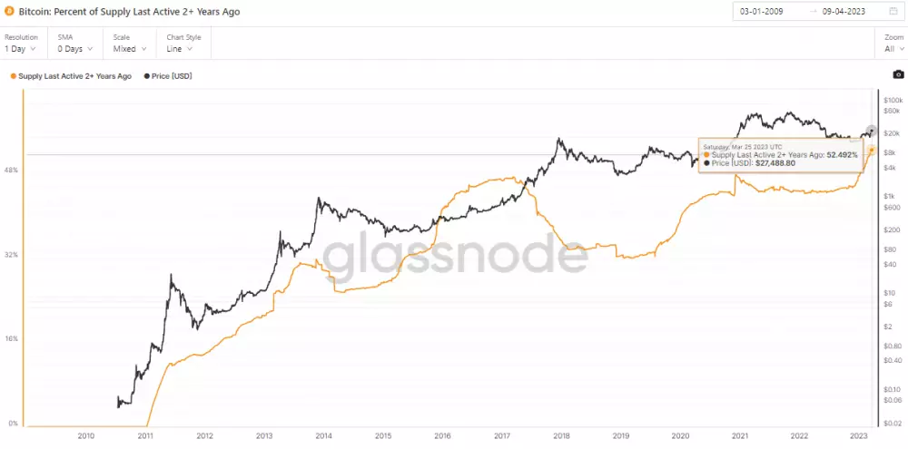 Bitcoin: aktívne mince pred viac ako 2 rokmi