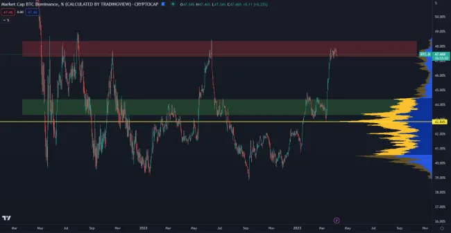 Bitcoin dominancia narazila na rezistenciu
