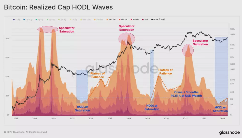 Bitcoin: krátkodobí držitelia sa zobúdzajú