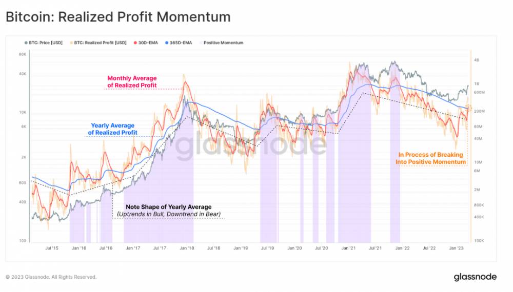 Bitcoin: momentum realizovaného profitu