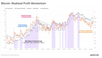 Bitcoin: momentum realizovaného profitu