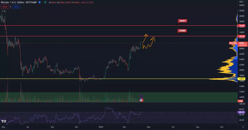 Bitcoin prekonáva 30 000 dolárov