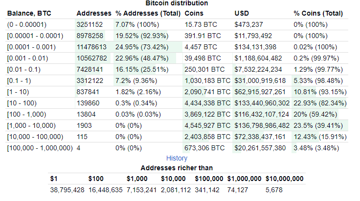 Bitcoin: rozdelenie majetku