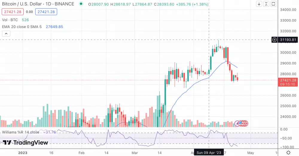 Bitcoin sa výrazne prepadol. BTCUSD 1h graf