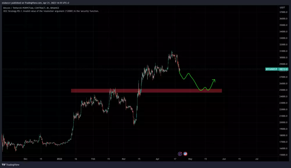 Bitcoin začal korekčný pohyb