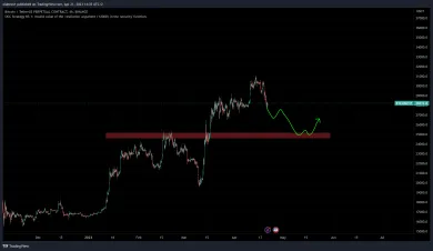 Bitcoin začal korekčný pohyb