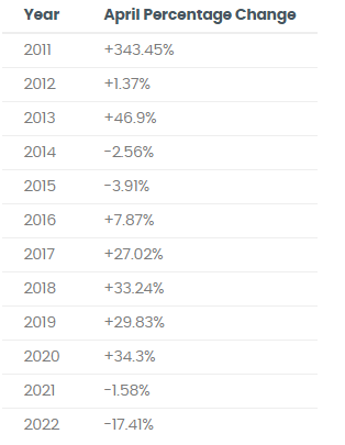 Bitcoin: ziskovosť za mesiac apríl