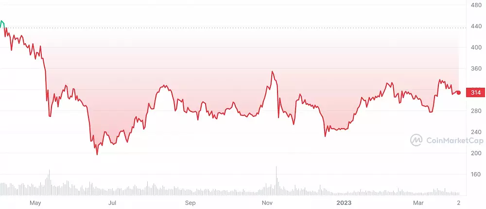 Cenový vývoj binance coinu