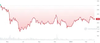 Cenový vývoj binance coinu