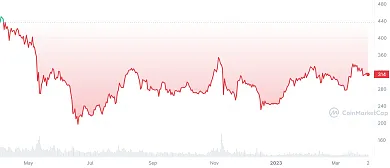 Cenový vývoj binance coinu