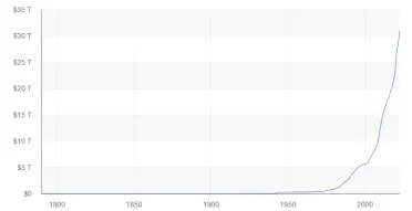 Graf vývoja dlhu v USA