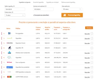 Hypotéky podľa bánk