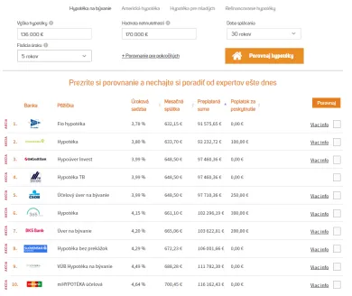 Hypotéky podľa bánk