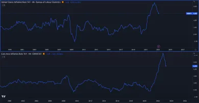 Inflácia v USA a eurozóne