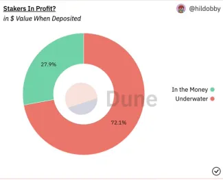 Koľko ľudí zarobilo počas stakingu