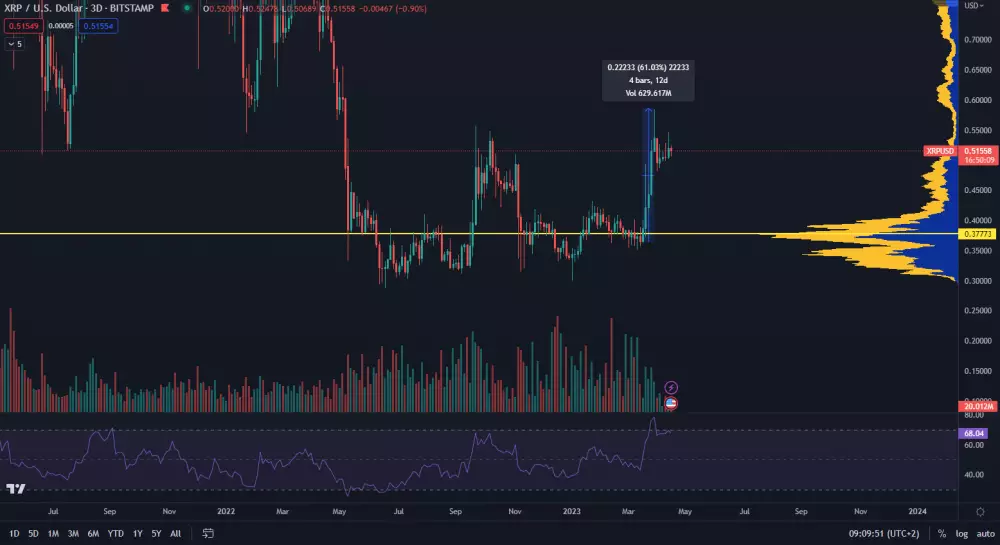 Kryptomena XRP rastie.