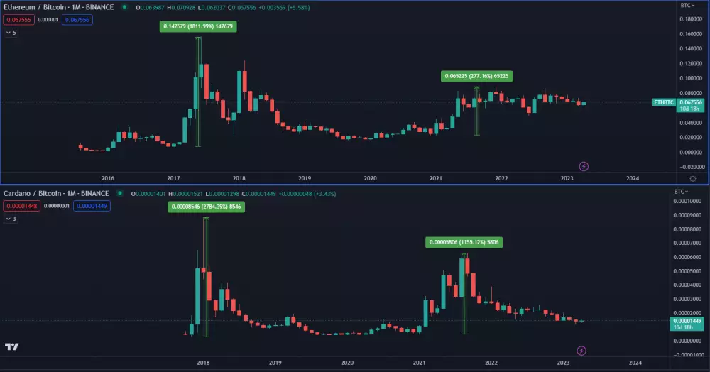 Kryptomeny ako cardano a ethereum prekonávajú bitcoin.